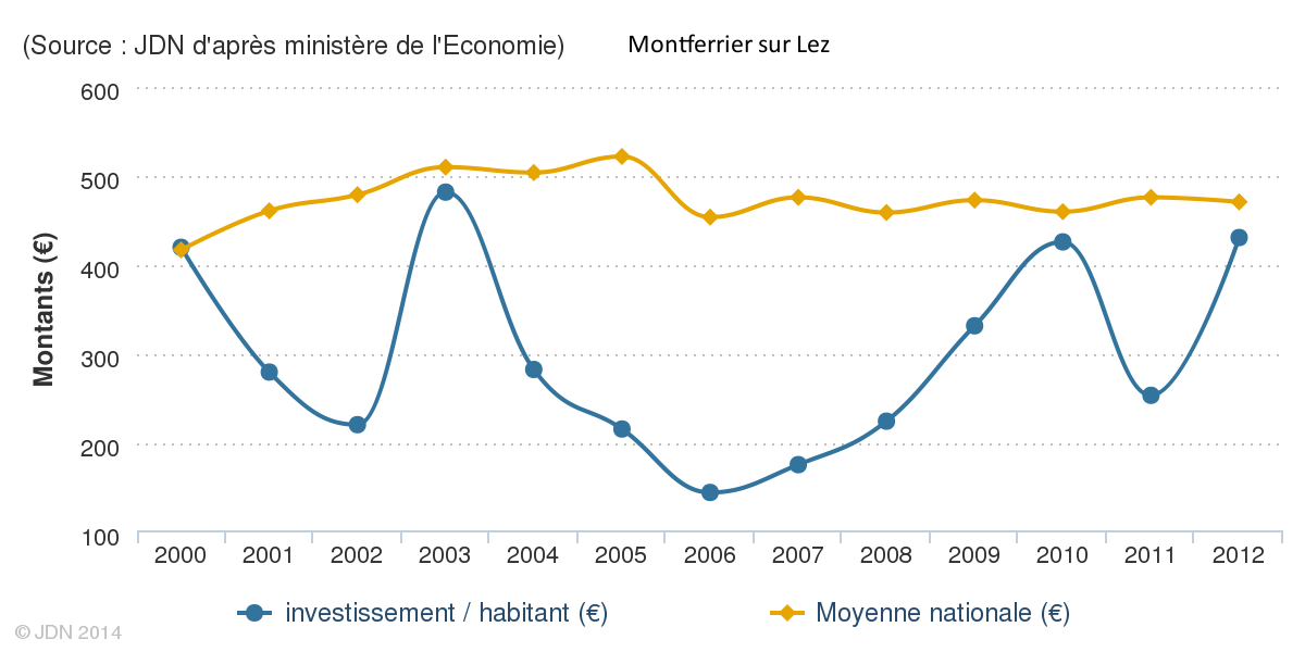 Investiisements annuels de Montferrier sur Lez