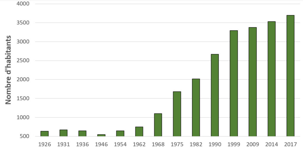 Dossier Logements sociaux - Evolution de la population