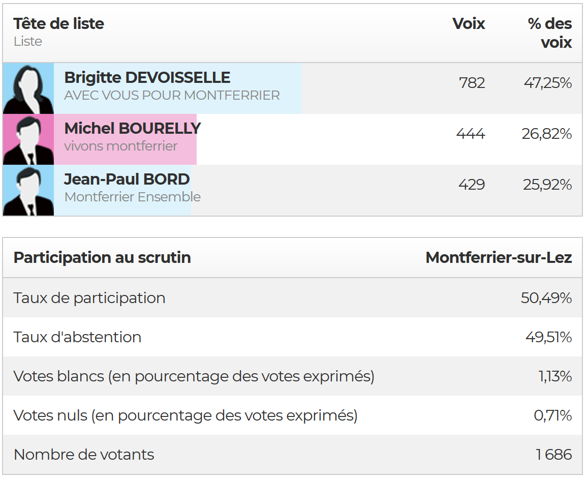 Les résultats du premier tour - Montferrier sur Lez